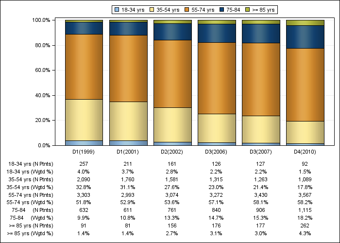 DOPPS Japan: Age (categories), by cross-section