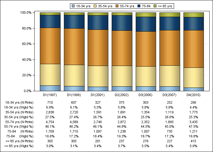 DOPPS US: Age (categories), by cross-section