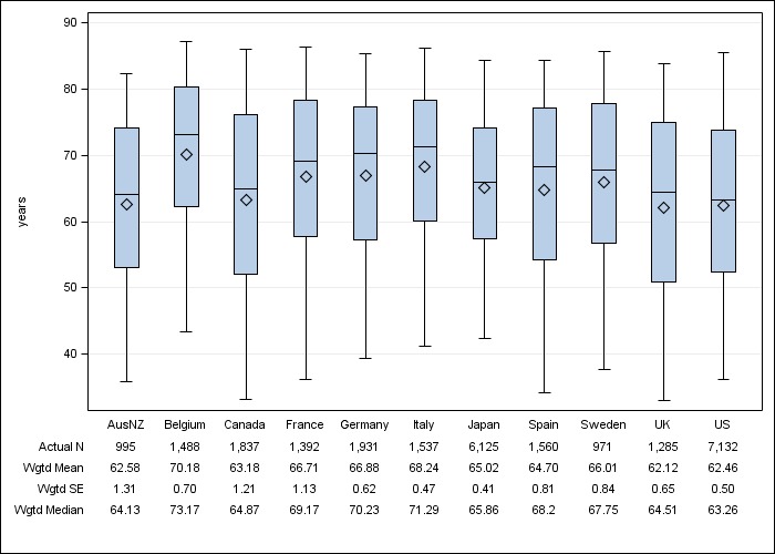 DOPPS 4 (2010) Age, by country