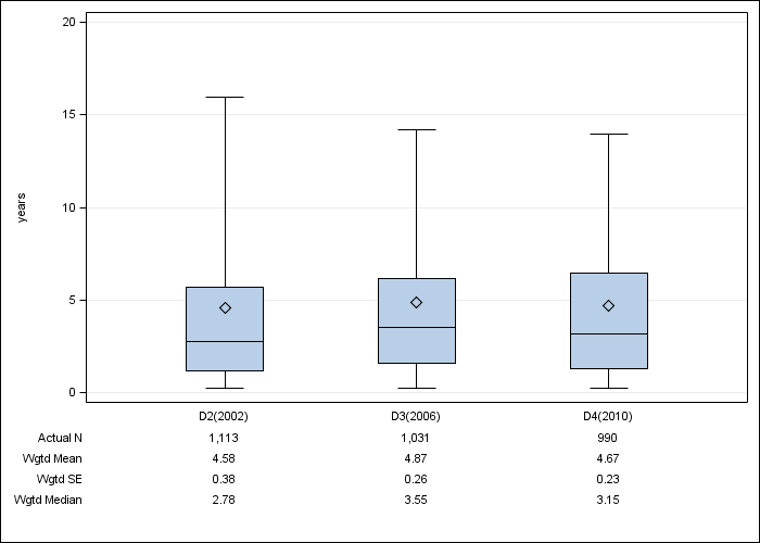 DOPPS AusNZ: Time on dialysis, by cross-section