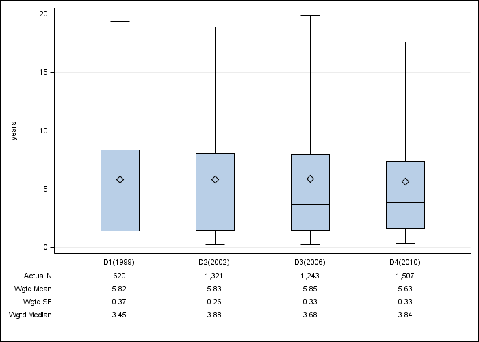 DOPPS Italy: Time on dialysis, by cross-section