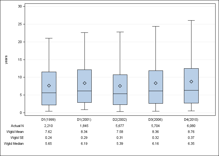 DOPPS Japan: Time on dialysis, by cross-section