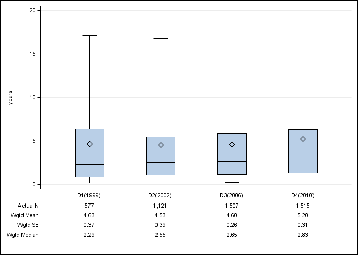 DOPPS Spain: Time on dialysis, by cross-section