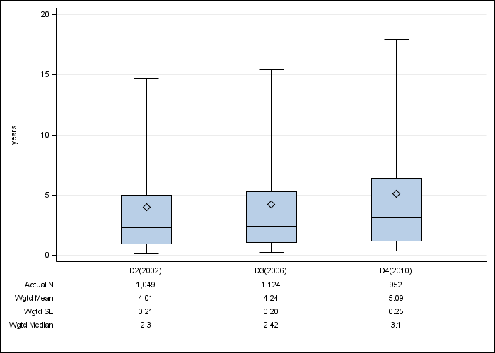 DOPPS Sweden: Time on dialysis, by cross-section