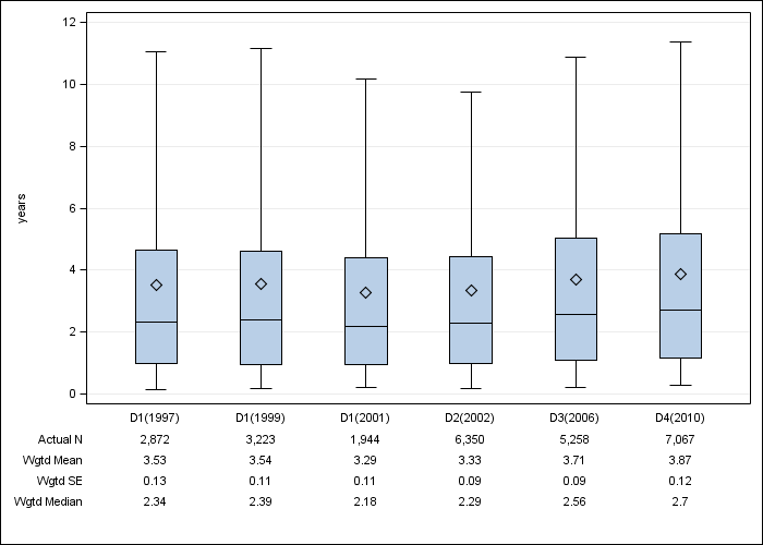 DOPPS US: Time on dialysis, by cross-section