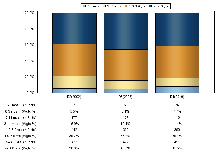 DOPPS AusNZ: Time on dialysis (categories), by cross-section