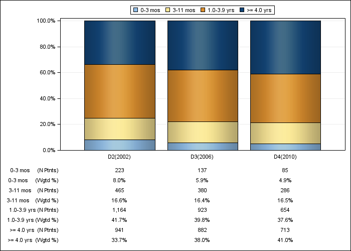 DOPPS Canada: Time on dialysis (categories), by cross-section