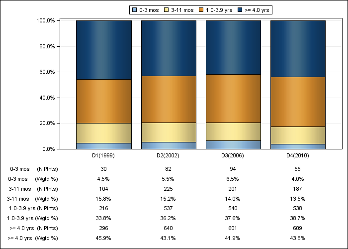 DOPPS France: Time on dialysis (categories), by cross-section