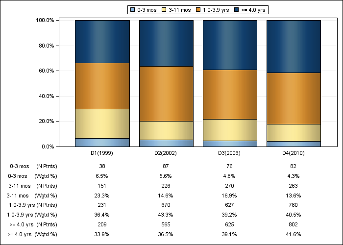 DOPPS Germany: Time on dialysis (categories), by cross-section