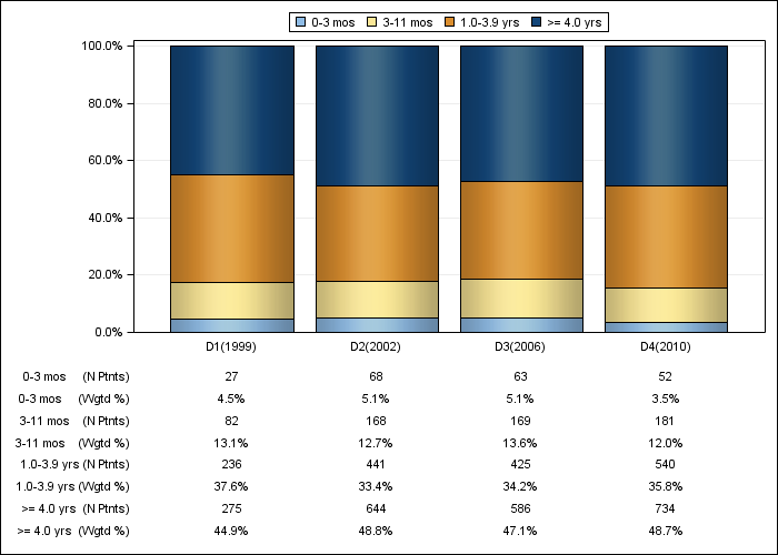 DOPPS Italy: Time on dialysis (categories), by cross-section