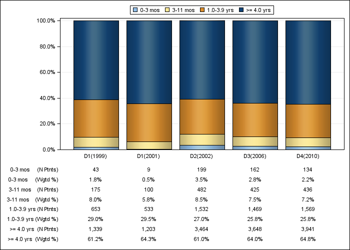 DOPPS Japan: Time on dialysis (categories), by cross-section