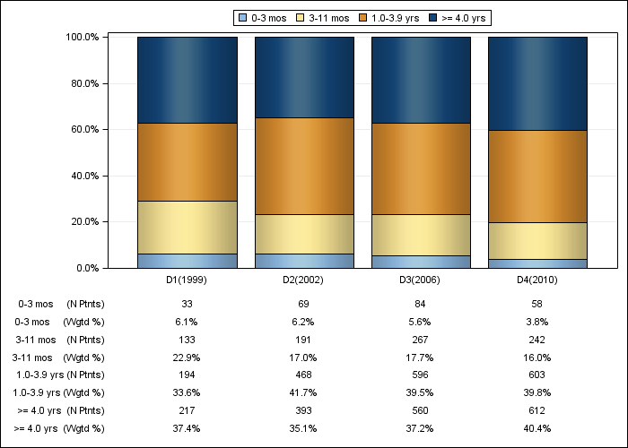 DOPPS Spain: Time on dialysis (categories), by cross-section