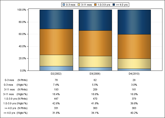 DOPPS Sweden: Time on dialysis (categories), by cross-section