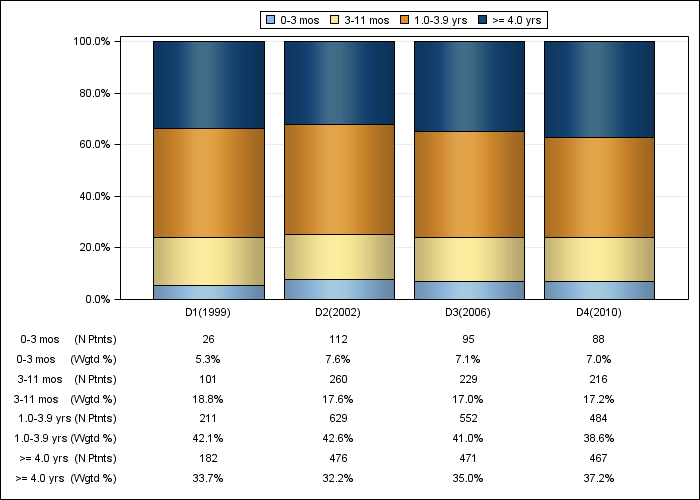 DOPPS UK: Time on dialysis (categories), by cross-section