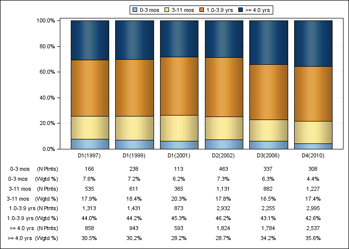 DOPPS US: Time on dialysis (categories), by cross-section