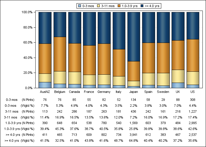 DOPPS 4 (2010) Time on dialysis (categories), by country