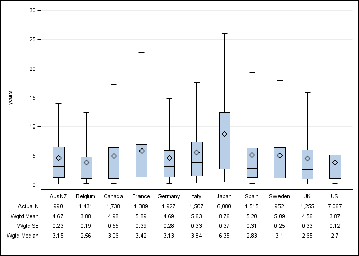 DOPPS 4 (2010) Time on dialysis, by country