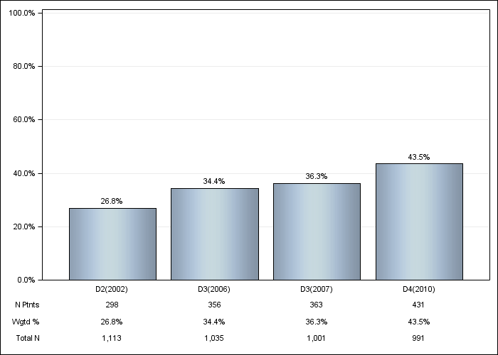 DOPPS AusNZ: Diabetes as Cause of ESRD, by cross-section