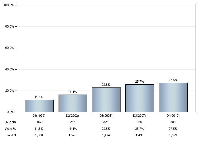 DOPPS France: Diabetes as Cause of ESRD, by cross-section