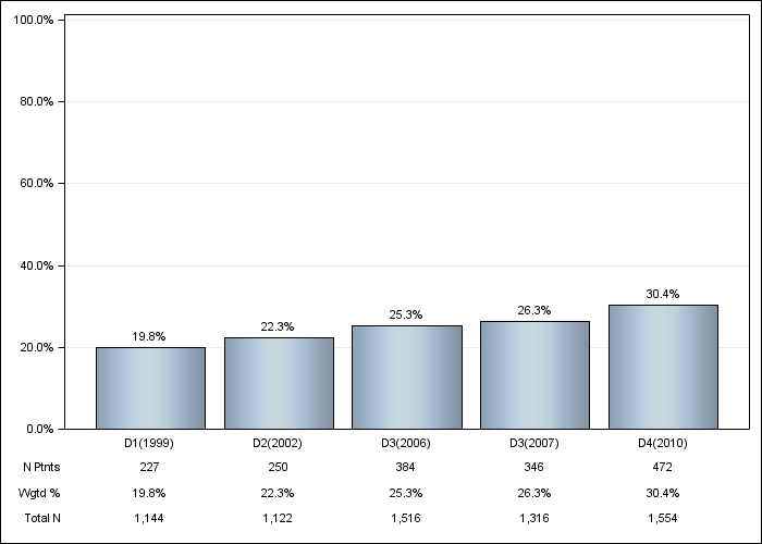 DOPPS Spain: Diabetes as Cause of ESRD, by cross-section