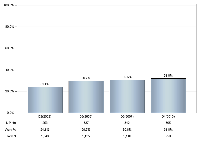 DOPPS Sweden: Diabetes as Cause of ESRD, by cross-section