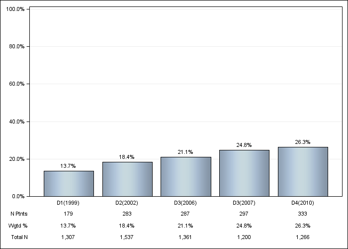 DOPPS UK: Diabetes as Cause of ESRD, by cross-section