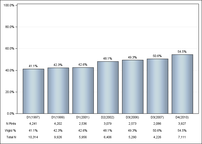 DOPPS US: Diabetes as Cause of ESRD, by cross-section