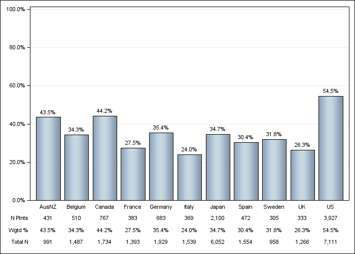 DOPPS 4 (2010) Diabetes as Cause of ESRD, by country