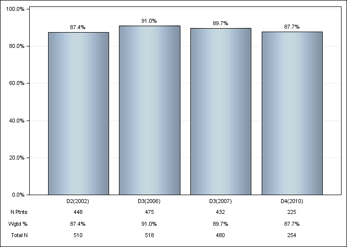 DOPPS AusNZ: Erythropoiesis Stimulating Agent (ESA) use, by cross-section