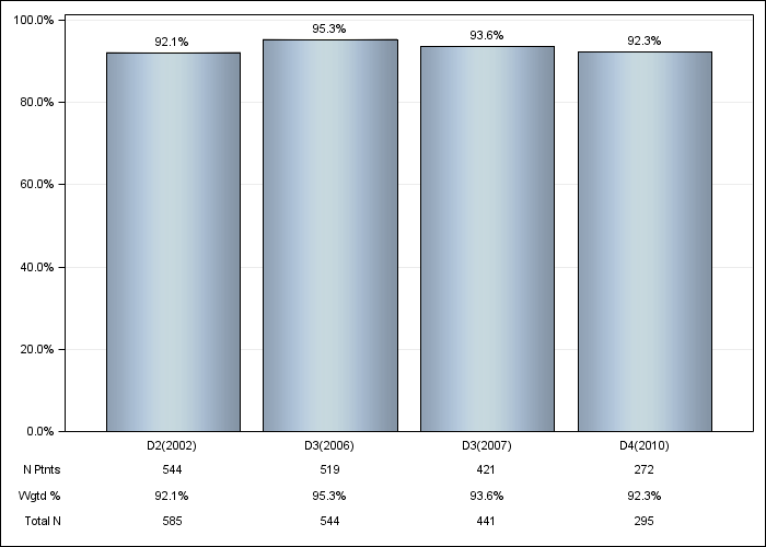 DOPPS Canada: Erythropoiesis Stimulating Agent (ESA) use, by cross-section