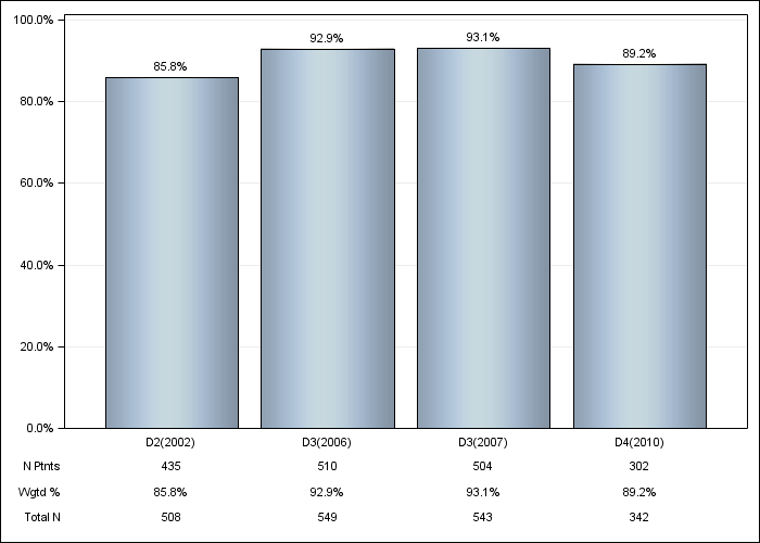 DOPPS France: Erythropoiesis Stimulating Agent (ESA) use, by cross-section