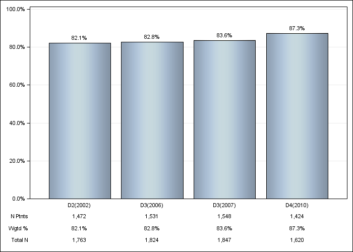 DOPPS Japan: Erythropoiesis Stimulating Agent (ESA) use, by cross-section