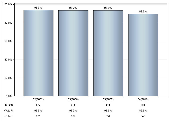 DOPPS Spain: Erythropoiesis Stimulating Agent (ESA) use, by cross-section