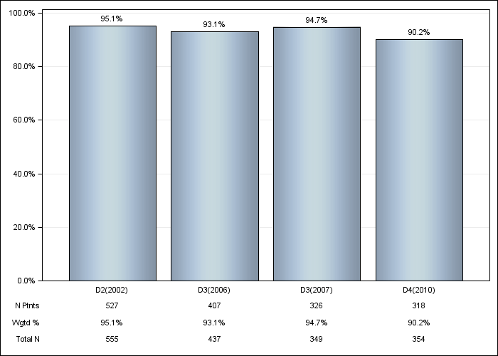 DOPPS UK: Erythropoiesis Stimulating Agent (ESA) use, by cross-section