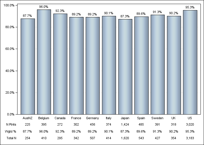 DOPPS 4 (2010) Erythropoiesis Stimulating Agent (ESA) use, by country