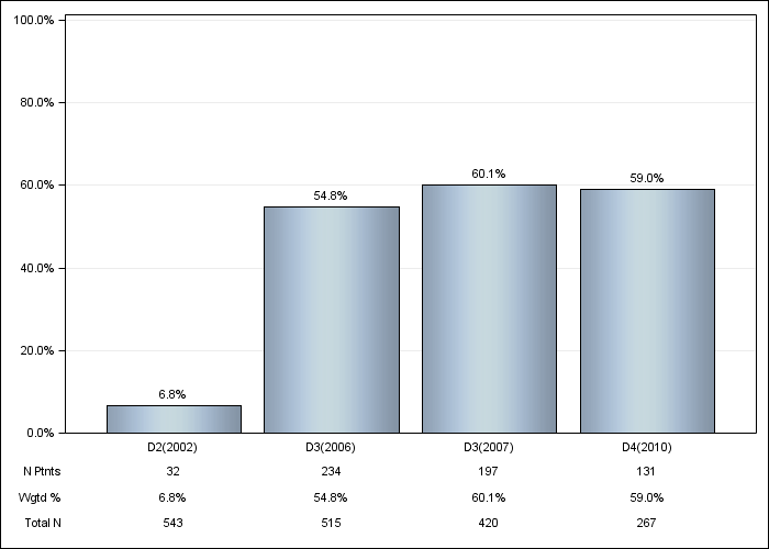 DOPPS Canada: Darbepoetin use, by cross-section