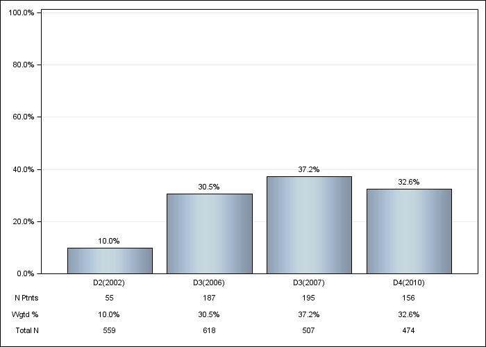 DOPPS Spain: Darbepoetin use, by cross-section