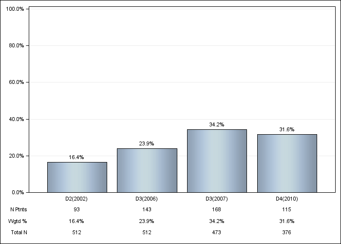 DOPPS Sweden: Darbepoetin use, by cross-section