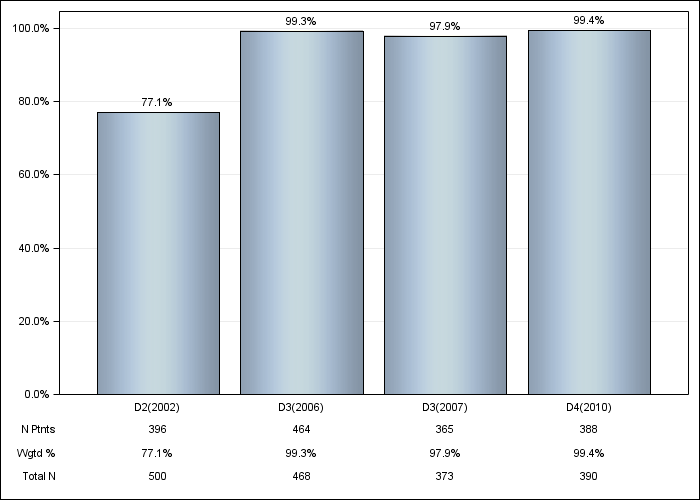 DOPPS Belgium: ESA IV administration, by cross-section