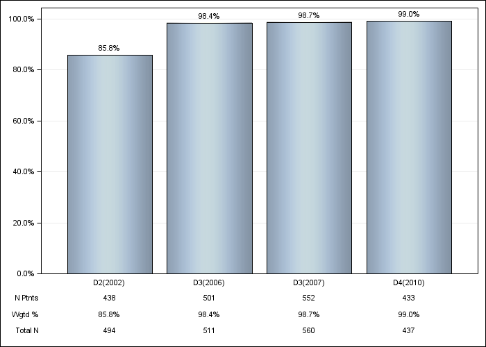 DOPPS Germany: ESA IV administration, by cross-section