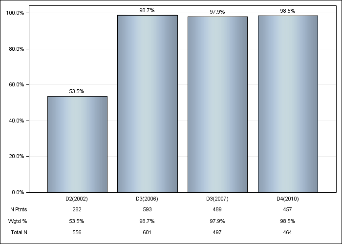 DOPPS Spain: ESA IV administration, by cross-section