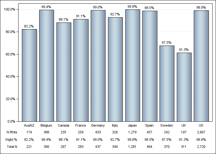 DOPPS 4 (2010) ESA IV administration, by country