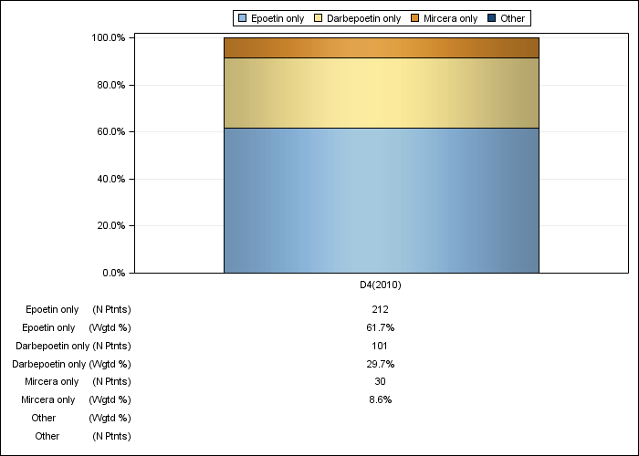 DOPPS Italy: ESA product use, by cross-section