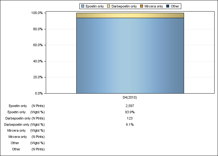 DOPPS US: ESA product use, by cross-section