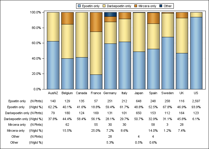 DOPPS 4 (2010) ESA product use, by country