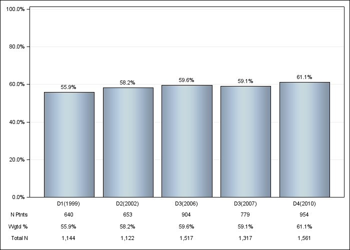 DOPPS Spain: Male sex, by cross-section