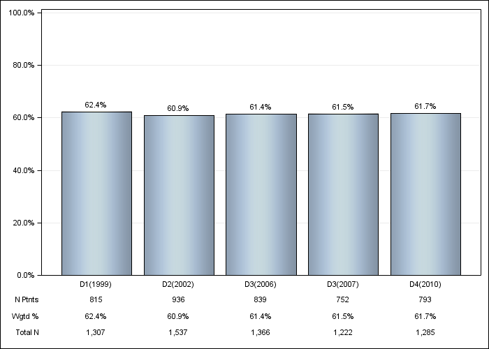 DOPPS UK: Male sex, by cross-section