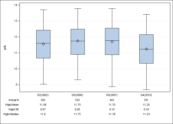 DOPPS Canada: Hemoglobin, by cross-section