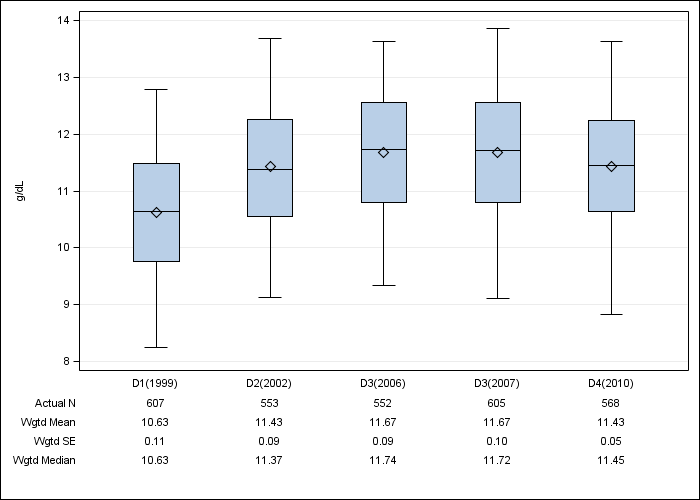 DOPPS Germany: Hemoglobin, by cross-section