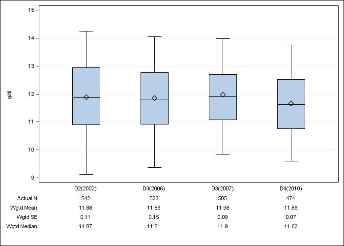 DOPPS Sweden: Hemoglobin, by cross-section